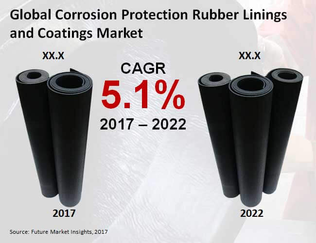 Corrosion Protection Rubber Linings and Coatings Market 防腐橡胶衬里和涂料市场