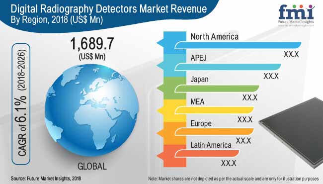 Digital Radiography Detectors Market 数字射线探测仪市场