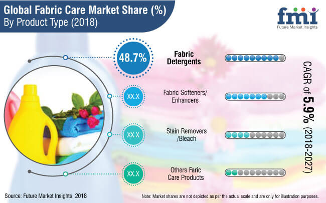 Fabric Care Market 织物护理市场