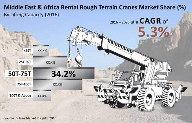 Rough Terrain Cranes Market 崎岖地形起重机市场