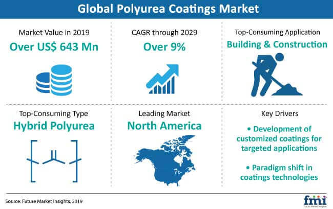 Polyurea Coatings Market 聚脲涂料市场