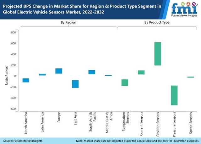 Electric Vehicle Sensor Market 电动汽车传感器市场