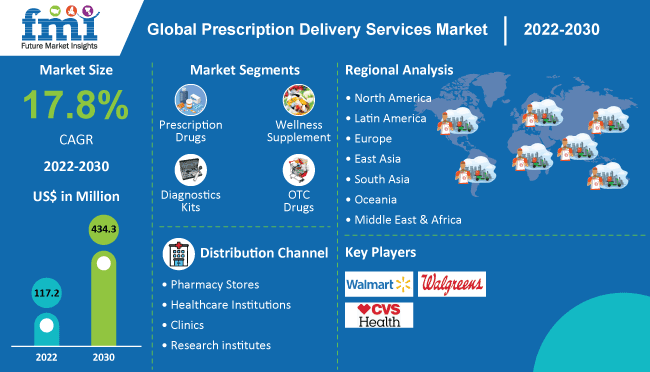 Prescription Delivery Services Market 处方交付服务市场