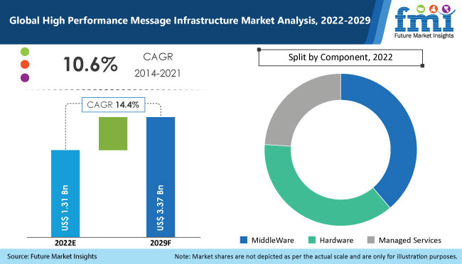 High Performance Message Infrastructure Market 高性能消息基础设施市场