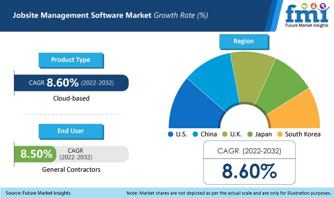 Jobsite Management Software Market 工地现场管理软件市场