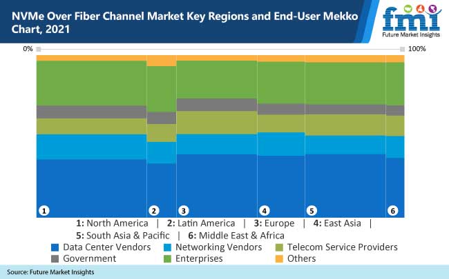 NVMe Over Fiber Channel Market NVMe光纤通道市场