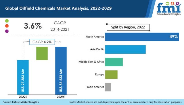 Oilfield Chemicals Market 油田化学品市场