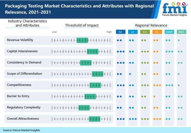 Packaging Testing Market 包装测试市场