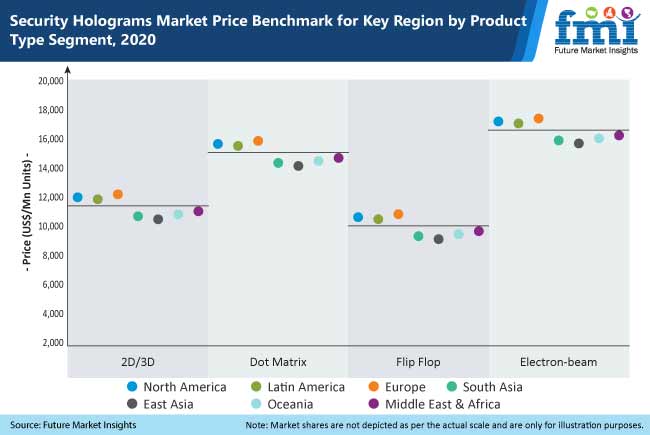 Security Holograms Market 安全全息市场