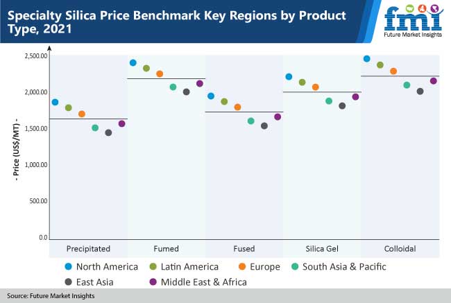 Specialty Silica Market 规范ialty Silica Market