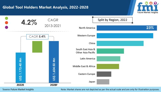 Tool Holders Market 工具持有人市场