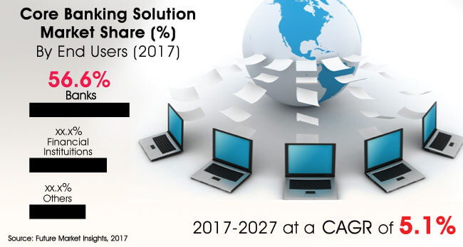 核心银行解决方案市场