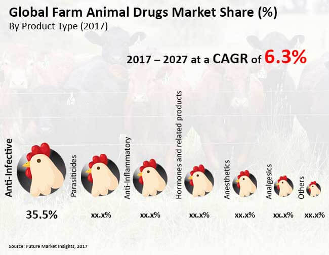 农场动物药物市场