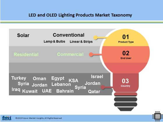 LED和OLED照明产品和显示器市场