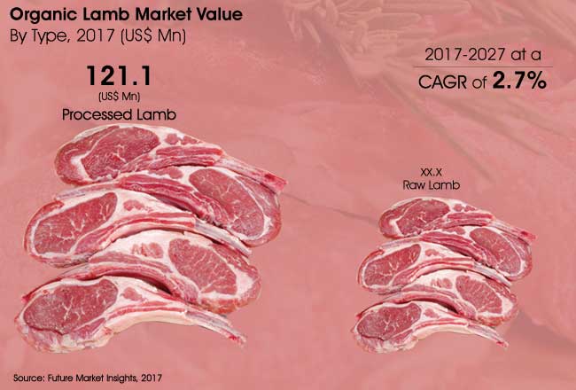 有机羊肉市场