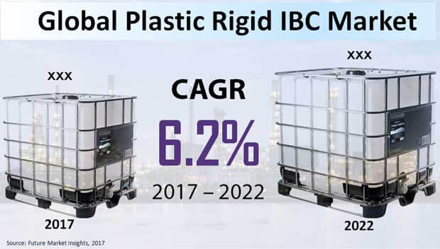 塑料刚性IBC市场
