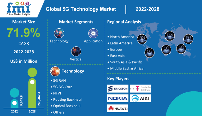 5G技术市场