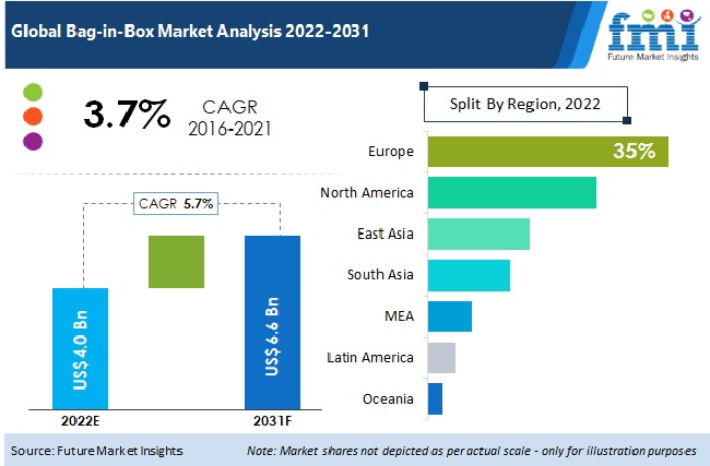 Bag-in-Box Market