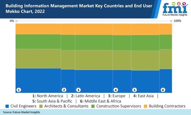 构建信息管理(BIM)市场