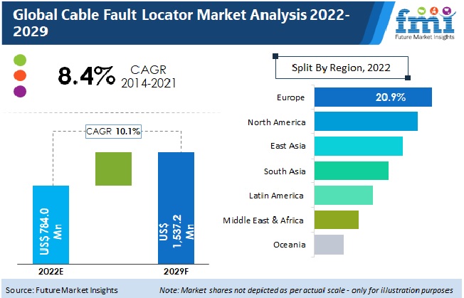 电缆故障定位市场