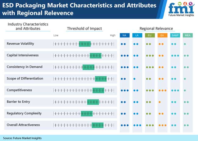 Electrostatic Discharge (ESD) Packaging Market