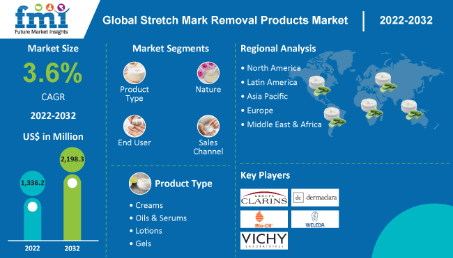 除妊娠纹产品市场