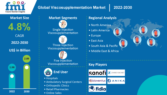 Viscosupplementation市场