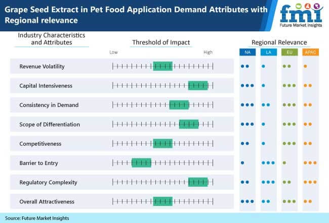 葡萄籽萃取物在宠物食品的应用程序市场