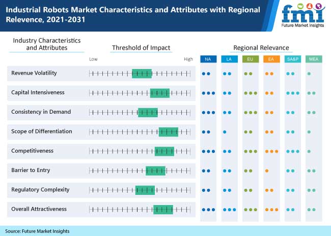 Industrial Robots Market