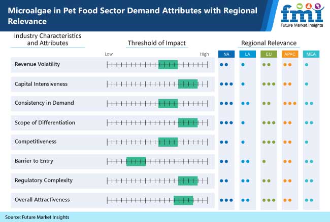 宠物食品微藻市场