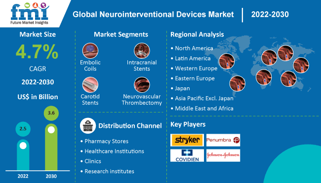 Neurointerventional设备市场