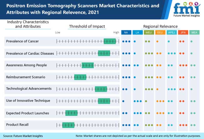 Positron Emission Tomography (PET) Scanners Market