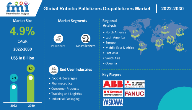 机器人堆垛工和De-palletizers市场
